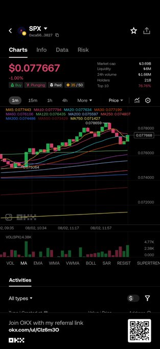 A cryptocurrency trading chart shows the SPX token price at $0.077667 with a market cap of 13.56M, displaying candlestick data and various moving averages (MA5, MA10, MA20, etc.).