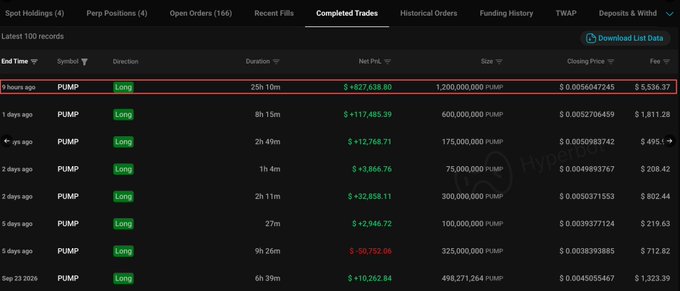 A trading interface screenshot showing completed trades for the ticker PUMP, all in Long direction, displaying profits like +$827,638.80 and +$117,485.39 across various trade sizes and durations.