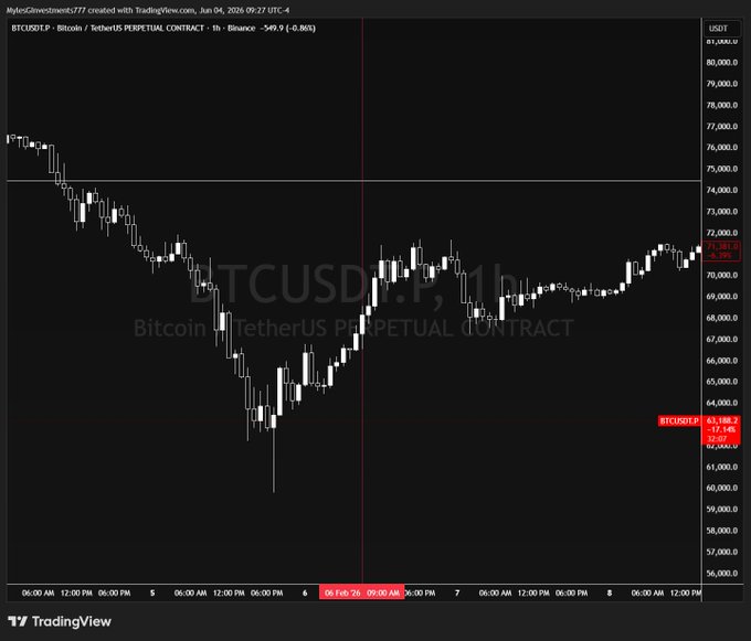 The image shows a black and white line graph with red dots representing Bitcoin prices over time, likely showing fluctuations in value. The text in the image suggests that there might be a connection between Bitcoin trading and the stock market, as Bitcoin has been known to have an impact on other markets. The post also mentions that Bitcoin was dumped at 60k in February and is now buying the dip, which could potentially mean that Bitcoin investors are selling their Bitcoins due to a drop in value or a change in market sentiment.

The image focuses on the relationship between Bitcoin trading and stock market trends, with the line graph providing visual evidence of how Bitcoin's price has been affected by other market movements over time.