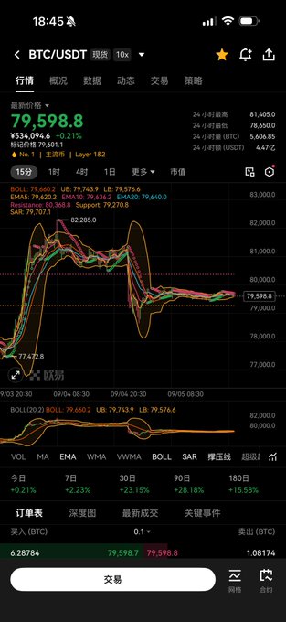 A smartphone screenshot of a cryptocurrency trading app displaying BTC/USDT price at ¥536,094.6, with technical indicators including BOLL, MA, EMA, SAR charts and Bollinger Bands values.