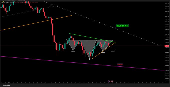 A Bitcoin ($BTC) candlestick chart on TradingView shows price action hovering around the $61,000 level with an inverse head and shoulders pattern marked by gray shaded zones, flanked by green resistance and orange support trendlines. The chart visually illustrates the post's setup, highlighting the key $61k support level, the critical breakout/breakdown levels (green and orange lines), and the approaching 4-day resolution window for the pattern.