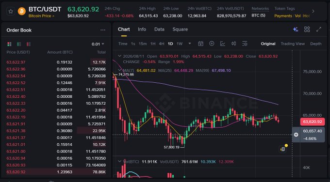 A Binance trading interface displaying BTC/USDT at $63,620.92 with a 0.68% decline, showing order book data and a candlestick chart.
