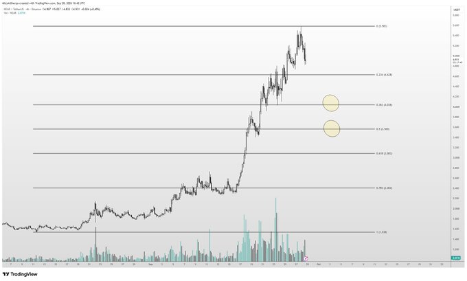 The image displays a TradingView candlestick chart for NEAR/USD on Binance, showing a significant uptrend with Fibonacci retracement levels marked at $4.04 (0.382) and $3.67 (0.5), which align with the post's suggestion to buy around the $4 level during a pullback.
