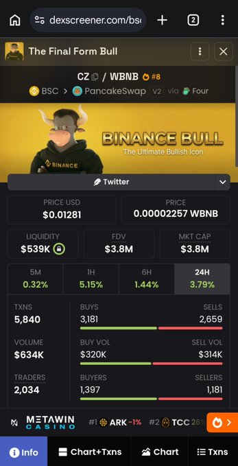 The image shows a DexScreener page for "The Final Form Bull" ($CZ/WBNB) on PancakeSwap (BSC), displaying a price of $0.01281, $539K liquidity, $3.8M market cap, and 5,840 transactions with 3,181 buys vs 2,659 sells over 24H, alongside a cartoon bull mascot labeled "BINANCE BULL." The bullish metrics—more buyers than sellers and steady green price action across timeframes—support the post's claim that "the believers are still holding and building," reinforcing the call for CZ and Binance Wallet to recognize the project.