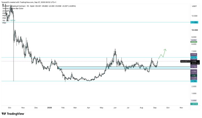 A daily candlestick chart of INJ/USDT on TradingView shows the price consolidating around the $5.4–$5.6 range, with key resistance levels marked at $6.5, $8.8, and $11, while the caption highlights the need for INJ to reclaim a critical level before further upside potential.