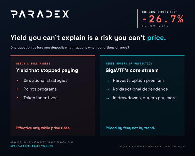 A Paradex marketing graphic highlighting a -26.7% BTC year-to-date stress test, contrasting 'Yield that stopped paying' (directional strategies, points programs, token incentives) with GigaVTF's core stream that harvests option premium.