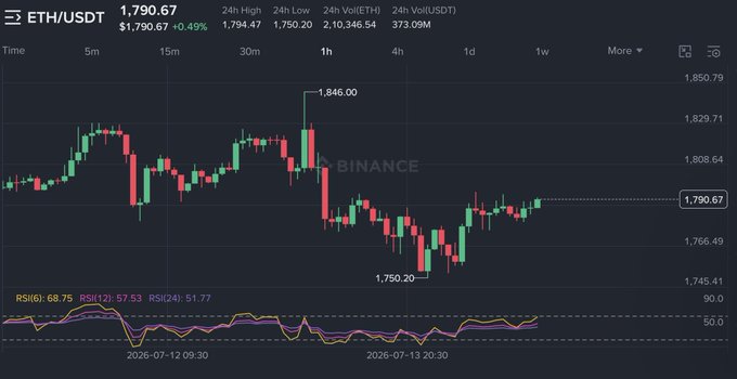 The image shows an ETH/USDT candlestick chart on Binance's 1-hour timeframe, with the price currently at 1,790.67 (+0.49%), having hit a recent low of 1,750.20 — visually confirming the post's point that Ethereum has successfully held the $1,750 support level amid recent volatility. The RSI indicator at the bottom (showing readings around 50-68 across multiple timeframes) suggests neutral-to-bullish momentum is building as buyers defend that key floor.