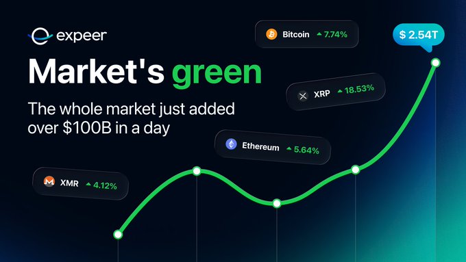 A promotional graphic from expeer titled 'Market's green' stating 'The whole market just added over $100B in a day,' showing cryptocurrency tickers Bitcoin (+7.74%), XRP (+18.53%), Ethereum (+5.64%), and XMR (+4.12%), with a total market cap of $2.54T.