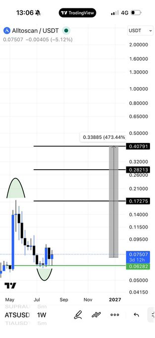 A TradingView weekly chart of Alltoscan (ATSUSDT) shows the price at $0.07507, down 5.12%, with key resistance levels marked at $0.17275, $0.28213, and $0.33885 (a potential 473.44% gain), and support at $0.06282—aligning with the post's suggestion that $ATS is showing early signs of an uptrend worth re-entering.