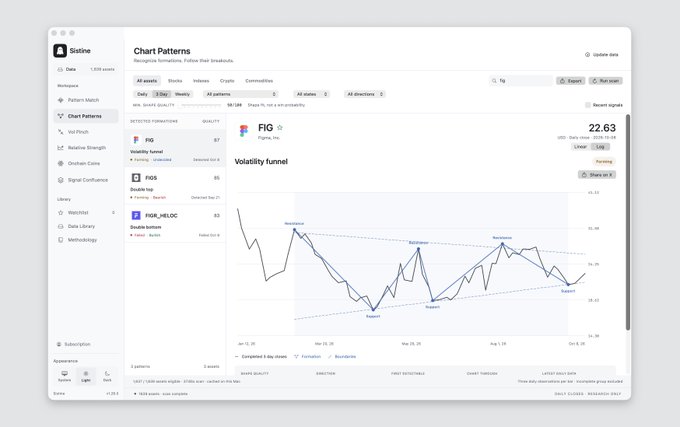 A Sistine analytics dashboard showing Chart Patterns with detected formations including a 'Volatility funnel' and a pattern match for FIG, FIGS, and FIGS_HLOC charts.