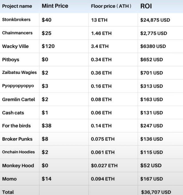 Spreadsheet listing NFT project returns: Project name, Mint Price, Floor price (ATH), and ROI columns. Notable entries include Stonkbrokers ($40 mint, 13 ETH, $24,875 ROI) and Chainmancers ($25 mint, 1.46 ETH, $2,775 ROI), with a Total ROI of $36,707 USD.