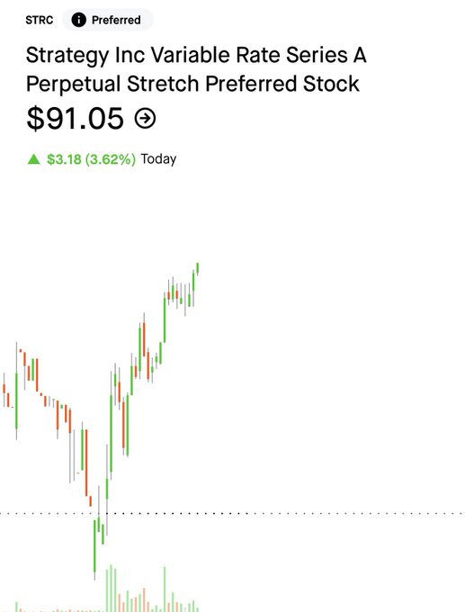 A stock chart showing STRC - Strategy Inc Variable Rate Series A Perpetual Stretch Preferred Stock at $91.05, up $3.18 (3.62%) today.