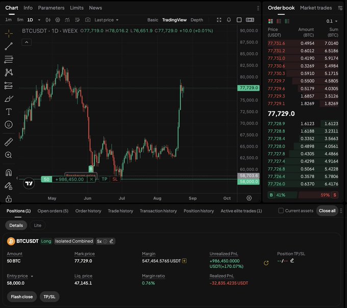 The image shows a Binance futures trading interface for a BTCUSDT 50x leveraged long position with a mark price of $77,729.0 and a substantial unrealized profit of +$986,450. The chart displays Bitcoin's weekly price action alongside an active position panel showing entry price of $58,000.0 and liquidation price of $47,145.1—directly illustrating the dilemma of whether to lock in nearly $1M in unrealized gains or risk the highly leveraged trade further.