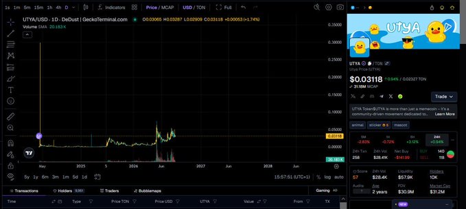 A cryptocurrency trading chart showing UTYA/USD on the DeFi Terminal at a price of $0.03118, with various market metrics displayed in the sidebar.