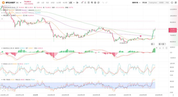 A financial trading chart shows BTC/USDT trading pair with candlestick patterns, MACD, KDJ, and RSI technical indicators.