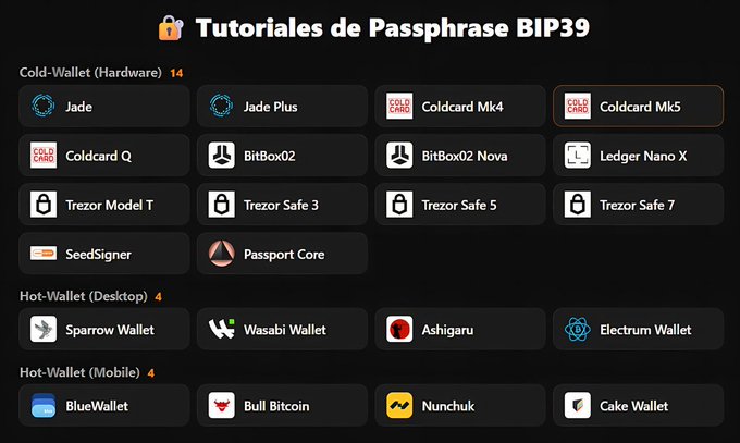 The image displays a comprehensive directory titled "Tutoriales de Passphrase BIP39," featuring 14 Cold-Wallet hardware options (including Jade, Coldcard Mk4/Mk5, Ledger Nano X, Trezor Safe series, SeedSigner, and Passport Core), 4 Hot-Wallet desktop tutorials (Sparrow, Wasabi, Ashigaru, and Electrum), and 4 Hot-Wallet mobile tutorials (BlueWallet, Bull Bitcoin, Nunchuk, and Cake Wallet), aligning with the post's announcement of newly added passphrase tutorials for Wasabi, Ashigaru, Electrum, Nunchuk, and Cake Wallet.