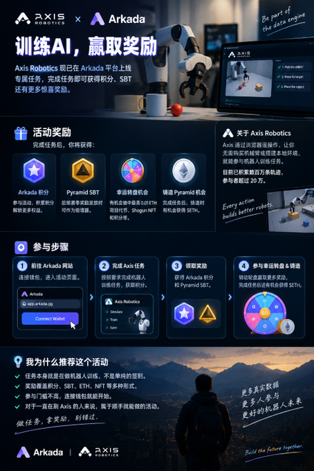 An advertisement promoting Axis Robotics x Arkada collaboration, featuring the text "训练AI，赢取奖励" (Train AI, win rewards) and offering prizes like Arkada积分, Pyramid SBT, and SETH tokens.