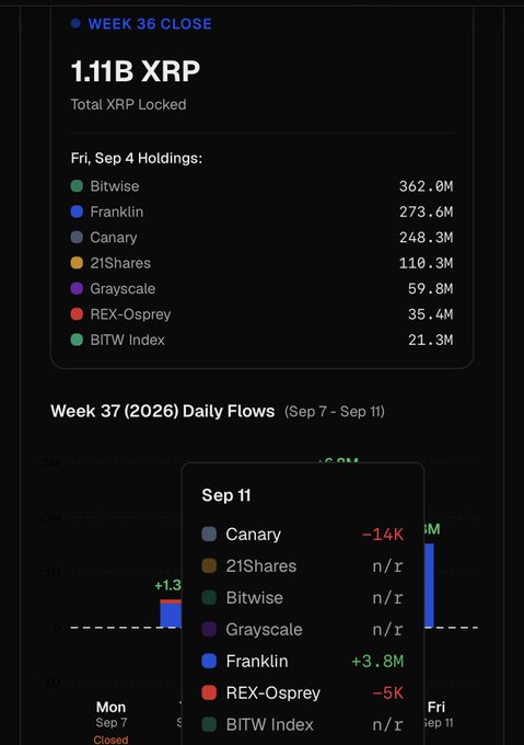 A dashboard showing 'WEEK 36 CLOSE' for XRP with 1.11B total XRP locked and holdings from issuers like Bitwise (362.0M), Franklin (273.6M), Canary (248.3M), 21Shares (110.3M), Grayscale (59.8M), REX-Osprey (35.4M), and BITW Index (21.3M), along with daily flows for Week 37 (2026).