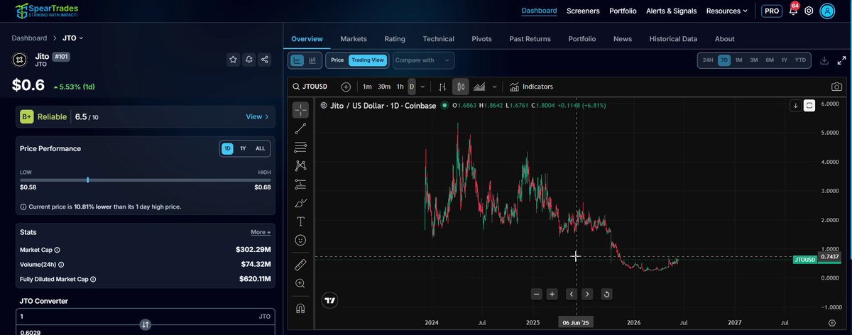 The image shows a stock chart displaying the opening price of a particular company, JTO (Jumbo Oil Trust). It appears that JTO has already broken above the key resistance zone, indicating some success in trading below its historic lows from November 2025. The stockbroker's website is open, allowing them to view and analyze the data for this stock. The post also mentions "the most important factor now is whether JTO can successfully flip this", highlighting that the market conditions are crucial at this stage of the JTO trading strategy.