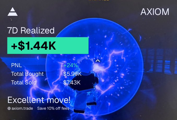 A celebratory crypto profit graphic shows AXIOM branding and “7D Realized +$1.44K” in a green box, with details reading “PNL +24%,” “Total Bought $5.99K,” and “Total Sold $7.43K.” The post “Gm frens” appears to be a good-morning greeting shared with this cheerful trading milestone.