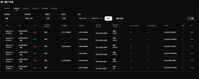 The image shows a "统一账户订单" (Unified Account Orders) panel displaying six MVDA/USDT grid trading transactions dated between 2024-07-07 and 2024-07-19, with buy/sell prices clustered around 210 USDT. This relates to the accompanying post by showing the underlying order history that demonstrates the trading strategy's performance across 100U, 500U, and 1000U tiers, revealing typical spreads like the 210 buy/209.51 sell example with ~0.331% loss cited in the test results.