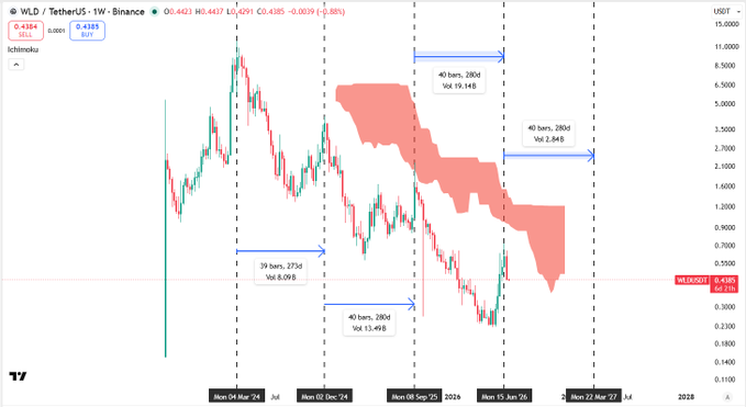 A weekly WLD/USDT chart from Binance showing price at 0.4385 with a red Ichimoku cloud overhead, marked with cycle annotations highlighting multiple 40-bar/280-day cycle peaks with corresponding volumes (19.14B, 2.84B) and a 273-day cycle projection, illustrating how WLD has consistently topped within these cyclical windows.