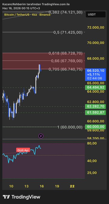 The image displays a graph of stock trading with different colored lines that represent price changes. It also shows live streaming information about Bitcoin, native trading, and how it impacts the market. The day started with positive movement for both Bitcoin and native trading but took a dip in the afternoon. The chart is divided into three sections: one section for bitcoin/native trading (top left), another for native trading (center top) & one more section for Bitcoin Trading (top right). These lines indicate price fluctuations of the two markets, and they suggest that there's a possible opportunity to buy Bitcoin as it has caught a dip. The post is about analyzing market trends, understanding its impacts on both trading options, and possibly predicting future scenarios by examining the current state of the markets.
