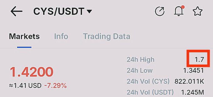 A cryptocurrency trading screenshot displays the CYS/USDT trading pair on Binance, showing a current price of 1.4200 (≈$1.41) with a 7.29% decline, while the 24h High reaches 1.7 (highlighted in red). This data illustrates the poster's point about CYS by Cysic Network retaining strength post-airdrop, as the current price of ~$1.42 remains significantly above the $0.4 exit point where the poster admits to selling at a loss.