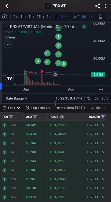 A TradingView mobile screenshot of the PRXVT/VIRTUAL token chart showing a 13.76% gain with $1.61M volume, displaying multiple 'B' wallet markers clustered around the $0.002590 price level, with a transactions list showing various buy orders from trader F57511.