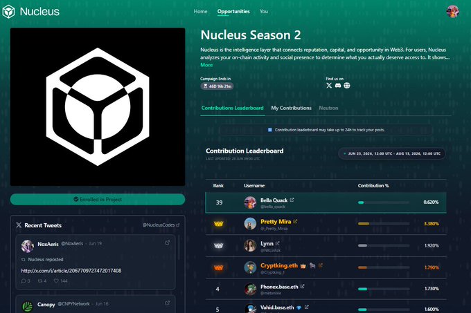 The image shows the Nucleus Season 2 platform interface, displaying a "Contribution Leaderboard" with top users ranked by contribution percentage, including names like Bella Quack (0.620%), Pretty Mira (1.380%), and Lynx (1.520%), alongside a campaign showing 410 5th 75th milestones. The leaderboard visually reinforces the post's message about how Nucleus tracks meaningful contributions rather than surface-level engagement metrics, distinguishing real identity-building activity from mere views and likes.