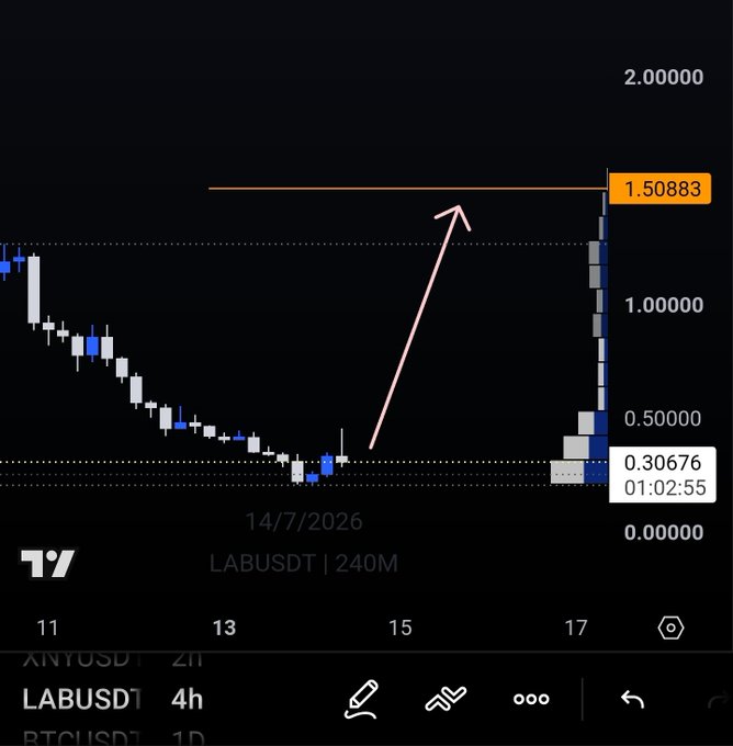 A 4-hour candlestick chart for $LABUSD shows a recent sharp rally from a low near $0.30676 up to $1.50883, with a hand-drawn arrow highlighting the steep upward move as a possible breakout candidate.