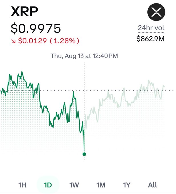 A 1-day price chart of XRP showing a current price of $0.9975, down $0.0129 (1.28%) with a 24hr volume of $862.9M, featuring a sharp drop visible around 12:40 PM on Thursday, August 13, that supports the post's question of whether XRP represents a "generational buy" at this nearly sub-$1 level.