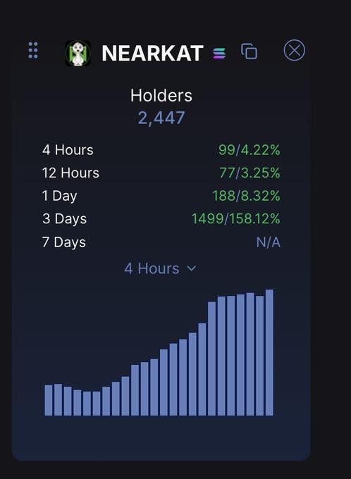 A cryptocurrency analytics dashboard titled "NEARKAT" displays 2,447 Holders with time-period stats (4 Hours: 99/4.22%, 12 Hours: 77/3.25%, 1 Day: 188/8.32%, 3 Days: 1499/158.12%) and a bar chart showing upward growth.