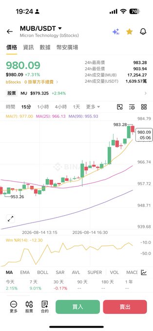 A stock trading app screenshot showing MUB/USDT (Micron Technology) priced at $980.09 with a +7.31% gain, displaying a candlestick chart and technical indicators.