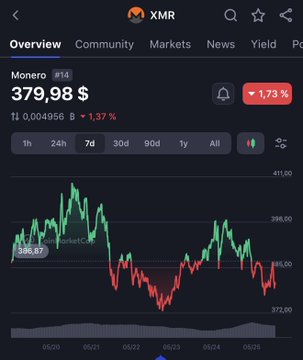 The image shows a screenshot of a stock trading app, displaying a graph with two lines representing the price movements of a cryptocurrency over time. The x-axis represents time, while the y-axis indicates the value of the cryptocurrency at different points in time. The graph is color-coded to show the performance of the cryptocurrency on three different days: red for day 1, green for day 2, and blue for day 3. The post that accompanies this image reads "Hey @blknoiz06 just get some $xmr".