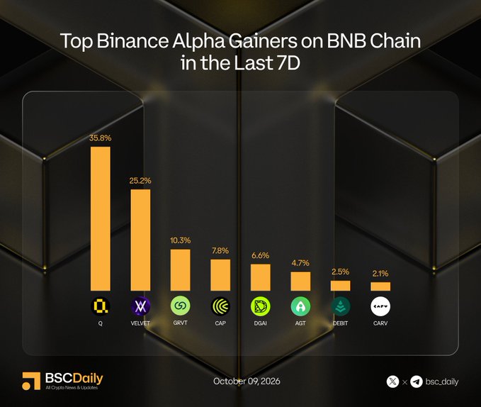 A bar chart titled "Top Binance Alpha Gainers on BNB Chain in the Last 7D" shows Q (QuackAI) leading with 35.8%, followed by VELVET (25.2%), GRVT (10.3%), CAP (7.8%), DGAI (6.6%), AGT (4.7%), DEBIT (2.5%), and CARV (2.1%), as posted by BSCDaily on October 9, 2026.