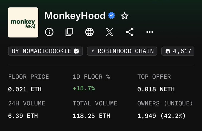 A screenshot of an NFT collection page for "MonkeyHood" on the Robinhood Chain, showing a floor price of 0.021 ETH and a 24H volume of 6.39 ETH.