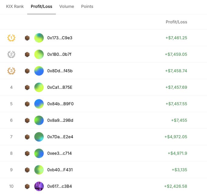 A cryptocurrency ranking leaderboard sorted by 'Profit/Loss', showing top traders with their wallet addresses (e.g., 0x173...C9e3) and positive profit amounts like +$7,461.25.
