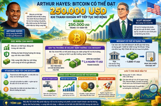 An infographic in Vietnamese titled 'ARTHUR HAYES: BITCOIN CÓ THỂ ĐẠT 250.000 USD KHI THANH KHOẢN MỸ TIẾP TỤC MỞ RỘNG,' featuring Arthur Hayes (BitMEX/Maelstrom) and Scott Bessent discussing Bitcoin's potential price target.
