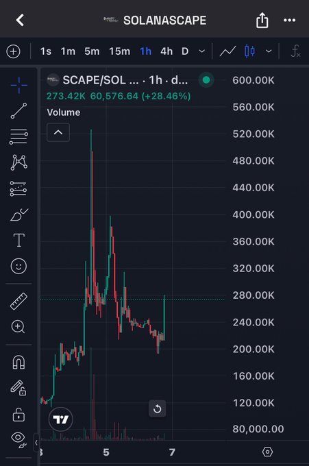 A TradingView chart for the SCAPE/SOL pair on Solanascape shows a 1-hour candlestick view with the price up 28.46% to 273.42K and a volume spike near 600K, supporting the poster's claim that a recent dip marked the bottom before a sharp recovery.