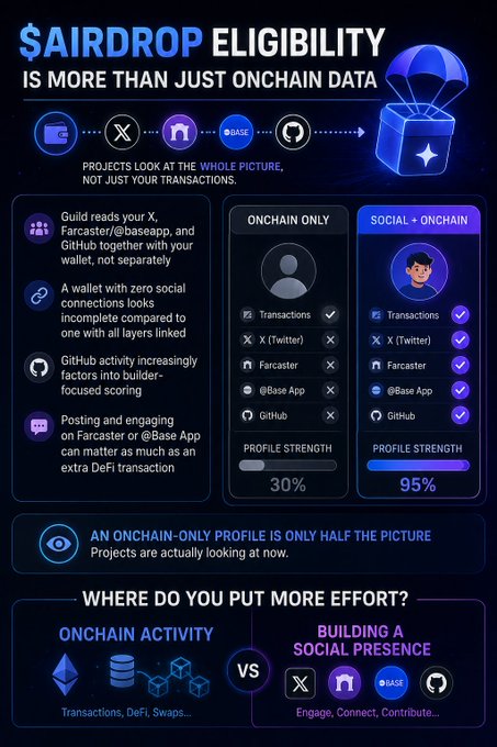 An infographic titled '$AIRDROP ELIGIBILITY IS MORE THAN JUST ONCHAIN DATA' showing how projects evaluate both onchain transactions and social presence on platforms like X, Farcaster, @baseapp, and GitHub, comparing 'ONCHAIN ONLY' (30% profile strength) versus 'SOCIAL + ONCHAIN' (95% profile strength).