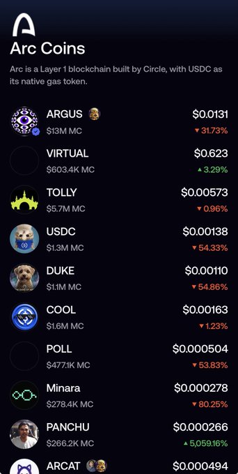 A dark-themed mobile app screenshot displaying an 'Arc Coins' market list with various tokens like ARGUS, VIRTUAL, TOLLY, USDC, and DUKE, showing their market caps and percentage changes.
