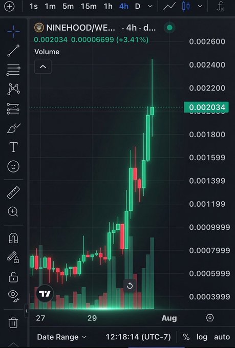 The image shows a trading chart for $NINEHOOD/WETH, with the price surging upwards to $0.002034, indicating significant growth. The accompanying post highlights this new ATH (All-Time High) and a market cap exceeding $2 million, aiming for $3 million next.