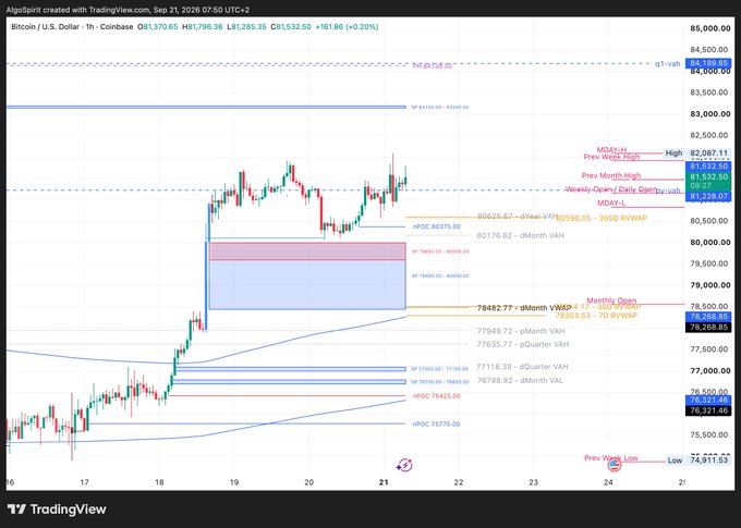 A Bitcoin/USD 1-hour candlestick chart on TradingView shows BTC trading around $81,532.65 (+0.20%), with extensive technical analysis annotations including previous day's high/low levels ($82,087.11 / $81,532.50), the weekly opening gap at $81,228.01, and pivot points with resistance above $81,000. The chart visually reinforces the claim that holding above $81,200 is critical for bulls, as this level sits right at the current price action and marks the lower boundary of the key support zone.