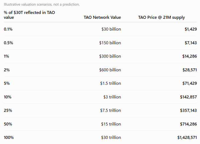 A table titled "Illustrative valuation scenarios, not a prediction" showing hypothetical Bittensor ($TAO) network values and prices at a 21M supply across various percentages of $30T market capitalization capture, ranging from 0.1% ($1,429 per TAO) to 100% ($1,428,571 per TAO), with the 5% scenario ($71,429) corresponding to the $TAO price mentioned in the post.