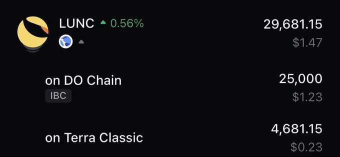 A cryptocurrency price tracker showing LUNC (Terra Classic) trading at $1.47 (29,681.15), with a breakdown showing 25,000 tokens on DO Chain (IBC) at $1.23 and 4,681.15 on Terra Classic at $0.23, with a 0.56% gain.