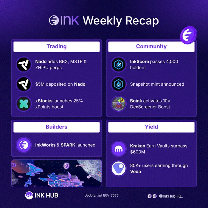 An 'INK Weekly Recap' infographic dated July 18th, 2026, with sections on Trading (Nado adds BBX, MSTR & ZHIPU perps), Community (InkScore passes 4,000 holders), Builders (InkWorks & SPARK launched), and Yield (Kraken Earn Vaults surpass $600M).