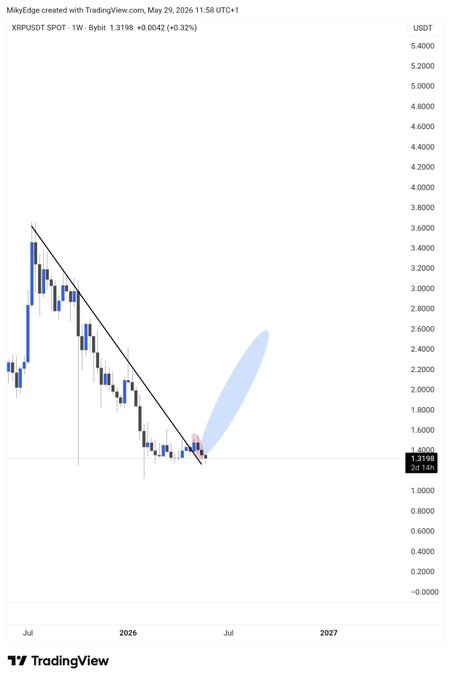 The image shows a graph of Bitcoin prices over time, with a downward trend starting from January 2015 and ending in December 2016. The price of Bitcoin has been decreasing since then, but there are some upward bounces that could be expected after a significant drop. This information is relevant to the post because it suggests that the Bitcoin market might experience fluctuations or recover periods, which can impact the value of Bitcoin as an investment.