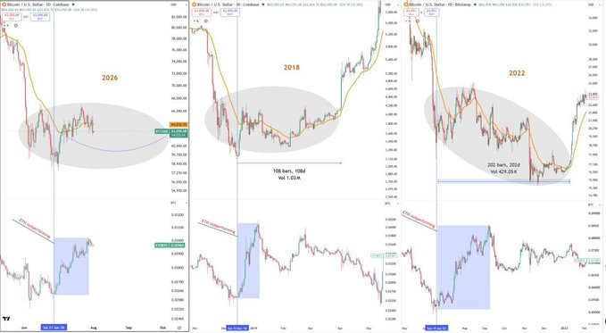 A side-by-side comparison of Bitcoin price charts highlighting similar bottoming patterns across three cycles—labeled 2026 (BTC/USD), 2018 (BTC/USD), and 2022 (BTC/USD)—with each chart featuring moving averages, an RSI indicator below, and shaded gray/blue zones marking consolidation areas (annotated "108 bars, 108d" for 2018 and "203 bars, 203d Vol 42% 20.1x" for 2022) to support the argument that history is repeating.