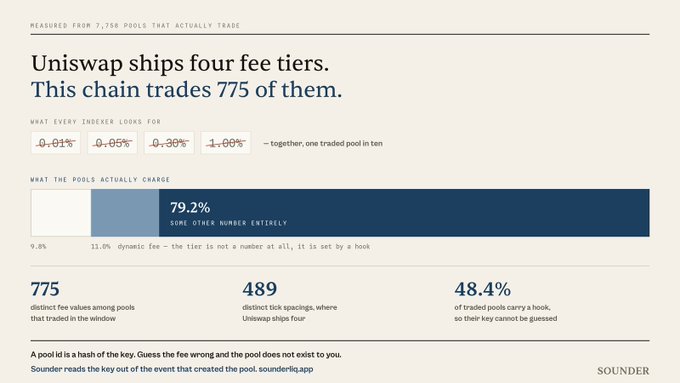 An infographic titled 'Uniswap ships four fee tiers. This chain trades 775 of them.' showing that while only four fee tiers (0.01%, 0.05%, 0.30%, 1.00%) are shipped by Uniswap, 7,758 pools are measured with 775 distinct fee values and 489 distinct tick spacings. The data shows 79.2% of pools charge 'some other number entirely' rather than the standard fees, with 48.4% using a hook, branded by Sounder.